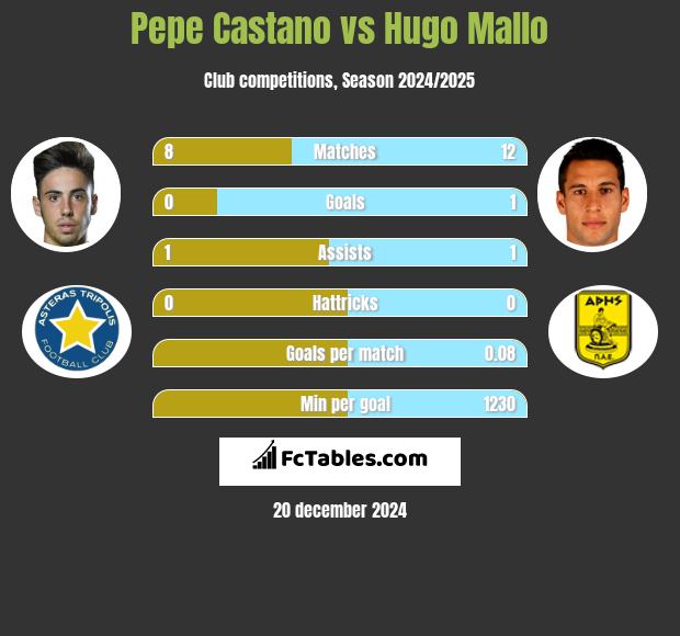 Pepe Castano vs Hugo Mallo h2h player stats