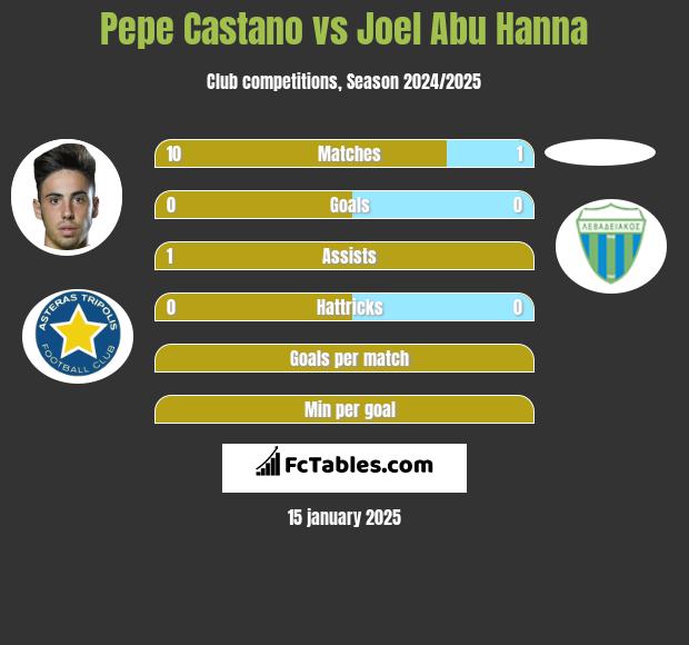 Pepe Castano vs Joel Abu Hanna h2h player stats