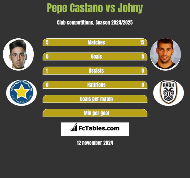 Pepe Castano vs Johny h2h player stats