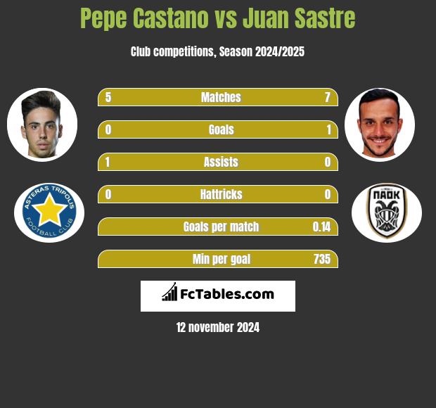 Pepe Castano vs Juan Sastre h2h player stats