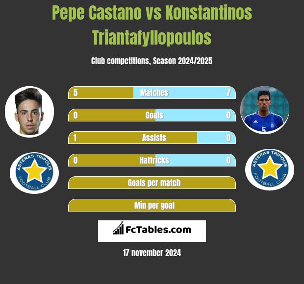 Pepe Castano vs Konstantinos Triantafyllopoulos h2h player stats