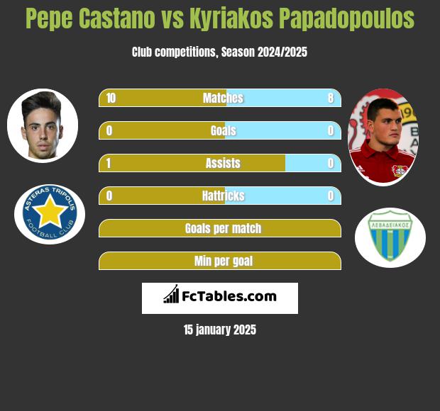 Pepe Castano vs Kyriakos Papadopoulos h2h player stats