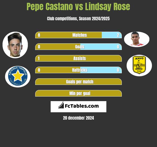 Pepe Castano vs Lindsay Rose h2h player stats