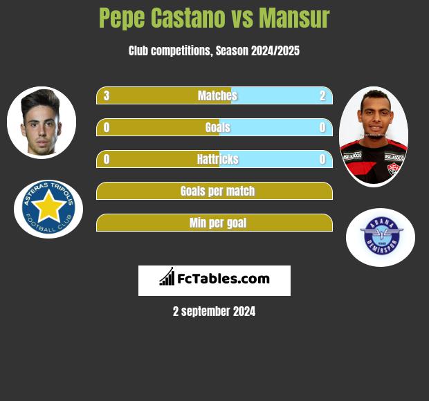 Pepe Castano vs Mansur h2h player stats