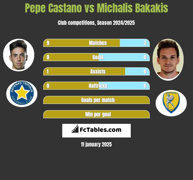 Pepe Castano vs Michalis Bakakis h2h player stats