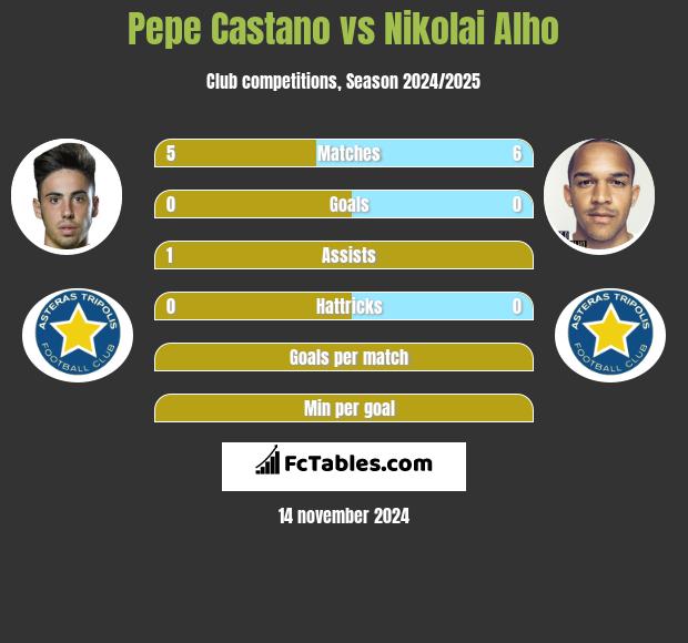 Pepe Castano vs Nikolai Alho h2h player stats