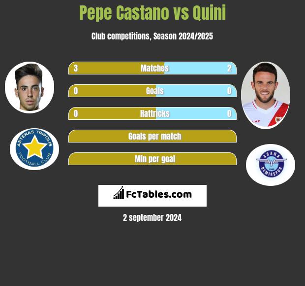 Pepe Castano vs Quini h2h player stats