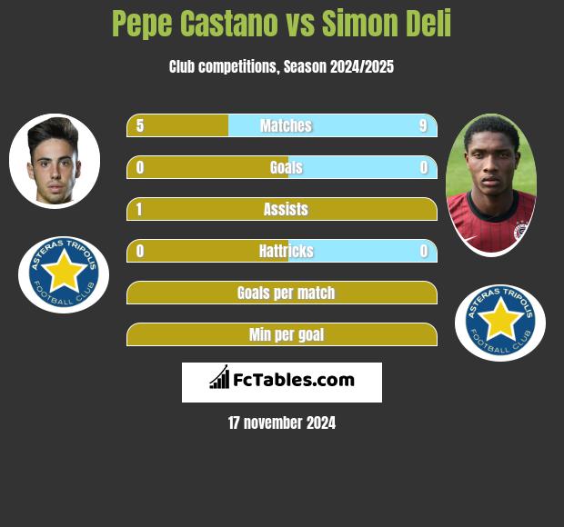 Pepe Castano vs Simon Deli h2h player stats