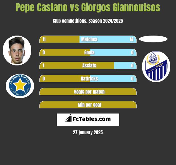 Pepe Castano vs Giorgos Giannoutsos h2h player stats