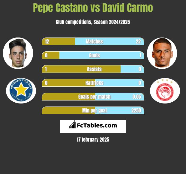 Pepe Castano vs David Carmo h2h player stats