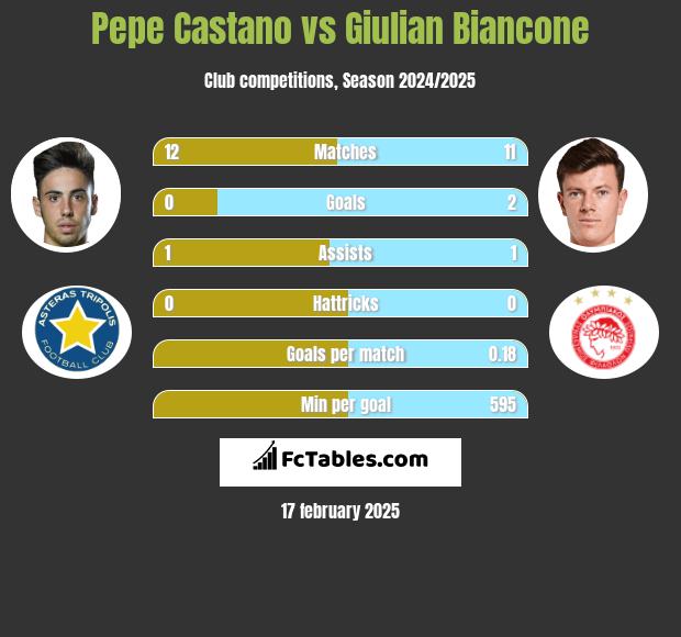 Pepe Castano vs Giulian Biancone h2h player stats