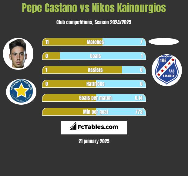 Pepe Castano vs Nikos Kainourgios h2h player stats