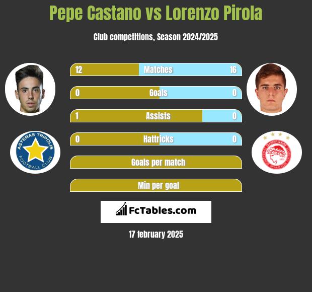 Pepe Castano vs Lorenzo Pirola h2h player stats