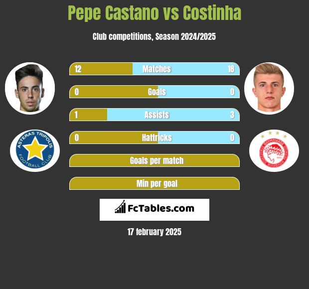 Pepe Castano vs Costinha h2h player stats