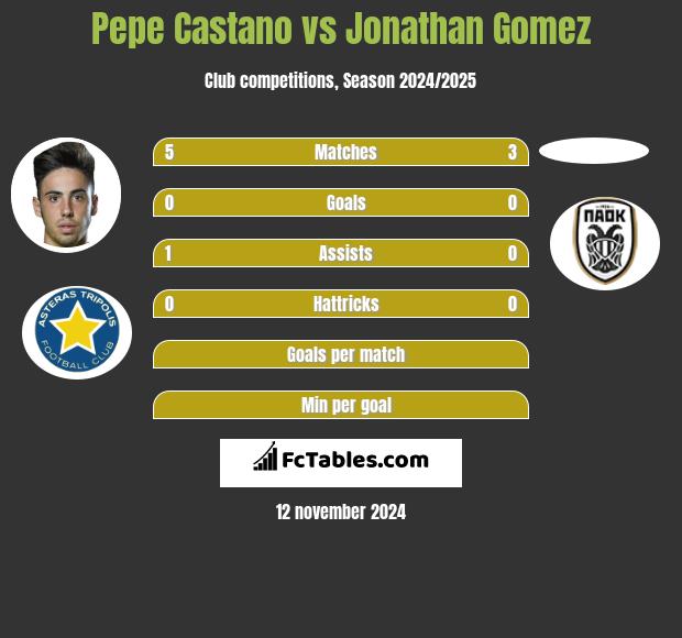 Pepe Castano vs Jonathan Gomez h2h player stats