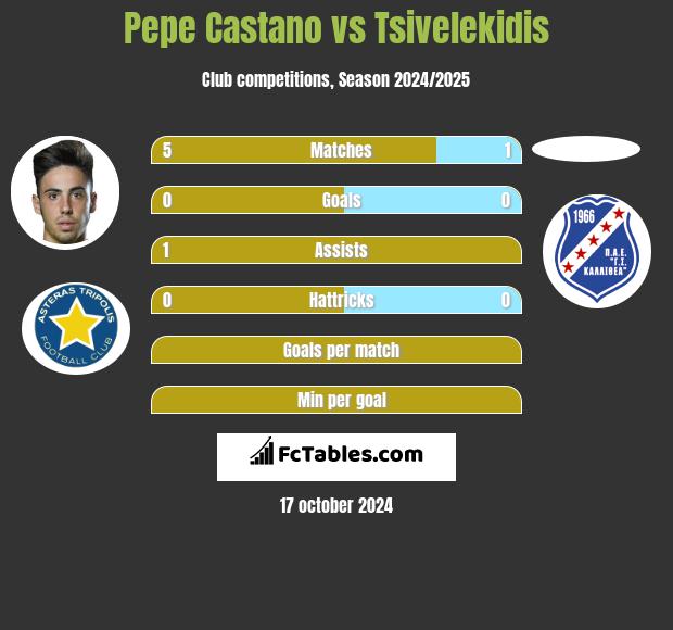 Pepe Castano vs Tsivelekidis h2h player stats