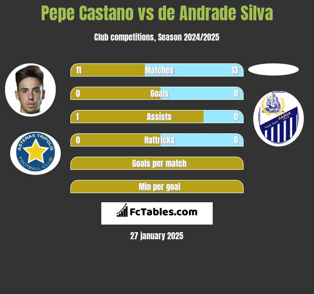 Pepe Castano vs de Andrade Silva h2h player stats