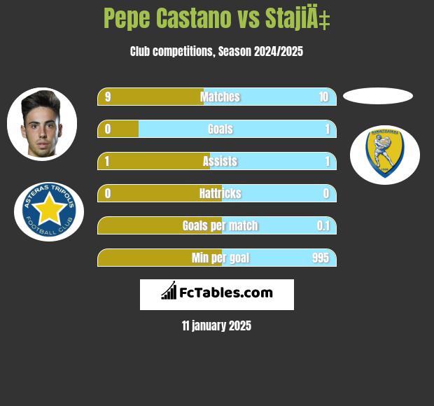 Pepe Castano vs StajiÄ‡ h2h player stats