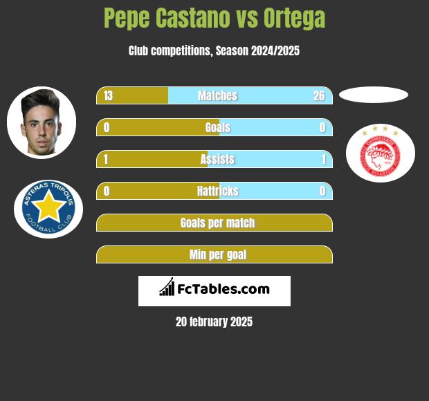 Pepe Castano vs Ortega h2h player stats