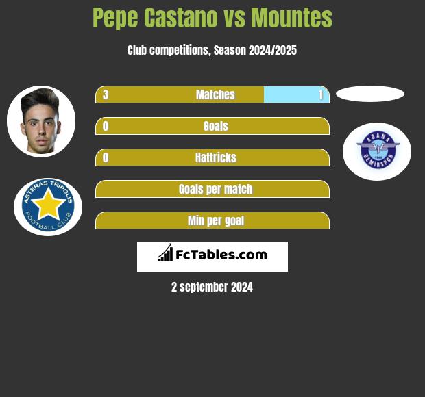 Pepe Castano vs Mountes h2h player stats