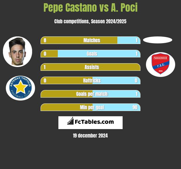 Pepe Castano vs A. Poci h2h player stats