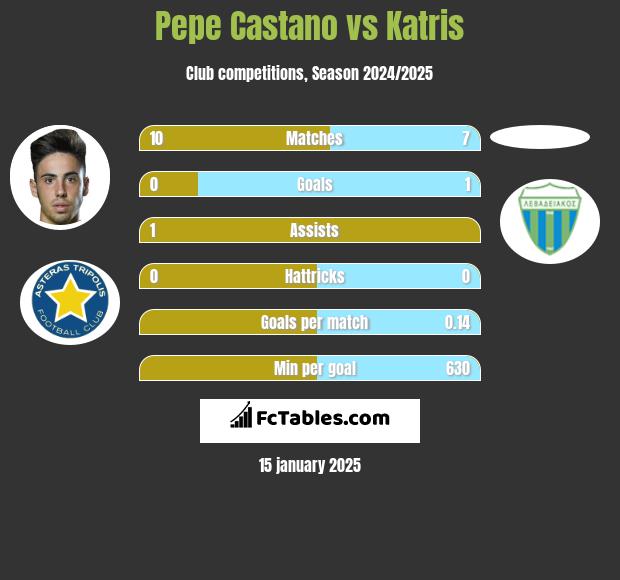 Pepe Castano vs Katris h2h player stats