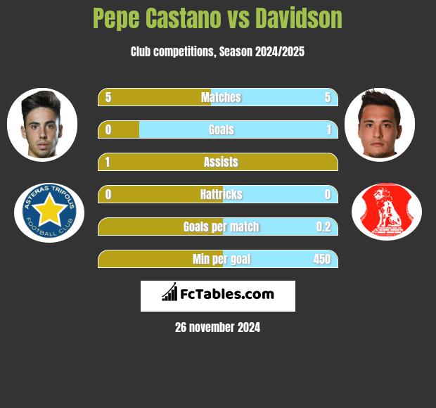 Pepe Castano vs Davidson h2h player stats