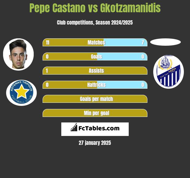 Pepe Castano vs Gkotzamanidis h2h player stats