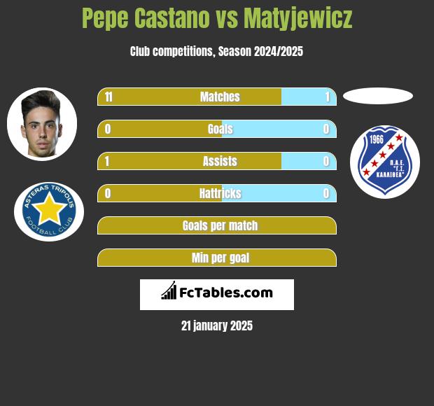 Pepe Castano vs Matyjewicz h2h player stats