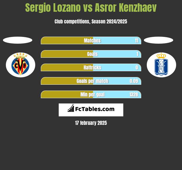 Sergio Lozano vs Asror Kenzhaev h2h player stats