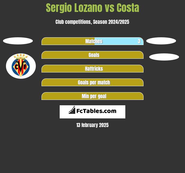 Sergio Lozano vs Costa h2h player stats