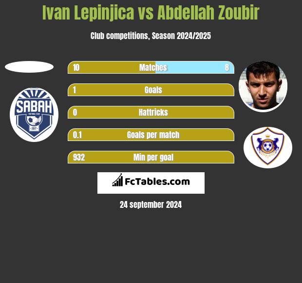 Ivan Lepinjica vs Abdellah Zoubir h2h player stats