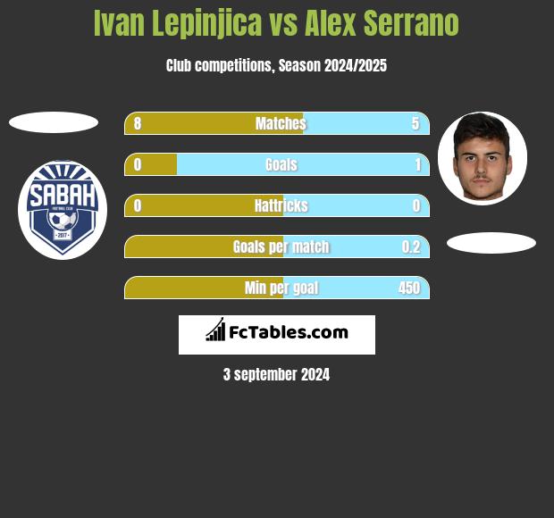 Ivan Lepinjica vs Alex Serrano h2h player stats