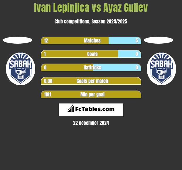 Ivan Lepinjica vs Ayaz Guliev h2h player stats