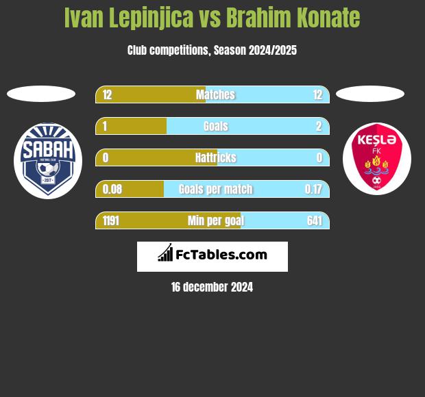 Ivan Lepinjica vs Brahim Konate h2h player stats