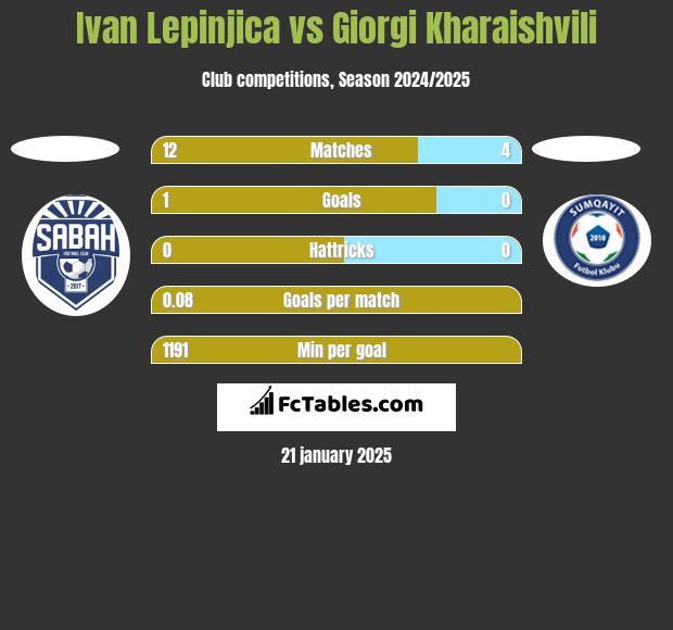 Ivan Lepinjica vs Giorgi Kharaishvili h2h player stats