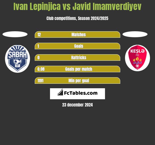 Ivan Lepinjica vs Javid Imamverdiyev h2h player stats