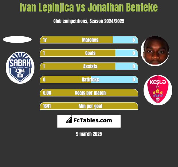 Ivan Lepinjica vs Jonathan Benteke h2h player stats