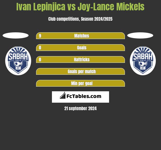 Ivan Lepinjica vs Joy-Lance Mickels h2h player stats