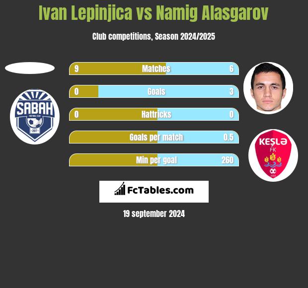 Ivan Lepinjica vs Namig Alasgarov h2h player stats