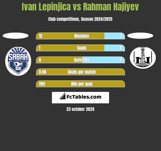 Ivan Lepinjica vs Rahman Hajiyev h2h player stats