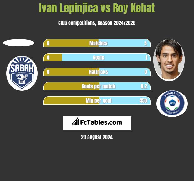 Ivan Lepinjica vs Roy Kehat h2h player stats