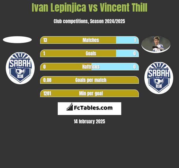 Ivan Lepinjica vs Vincent Thill h2h player stats