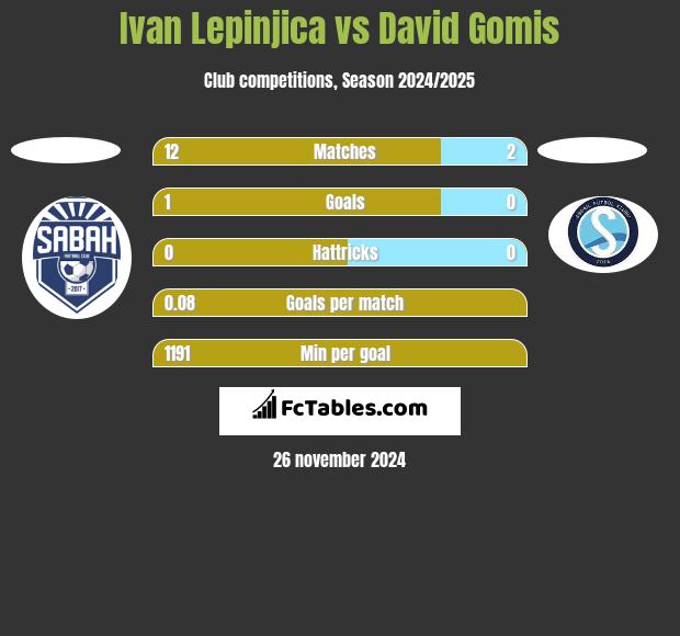 Ivan Lepinjica vs David Gomis h2h player stats