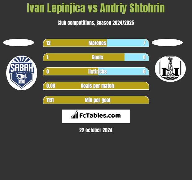 Ivan Lepinjica vs Andriy Shtohrin h2h player stats