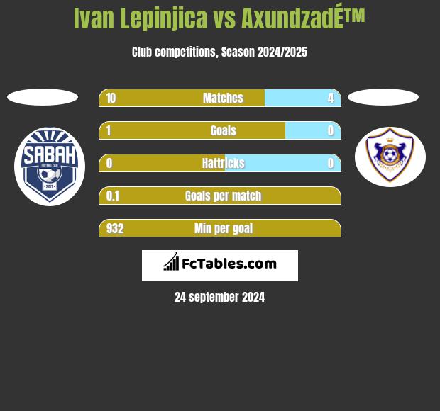 Ivan Lepinjica vs AxundzadÉ™ h2h player stats