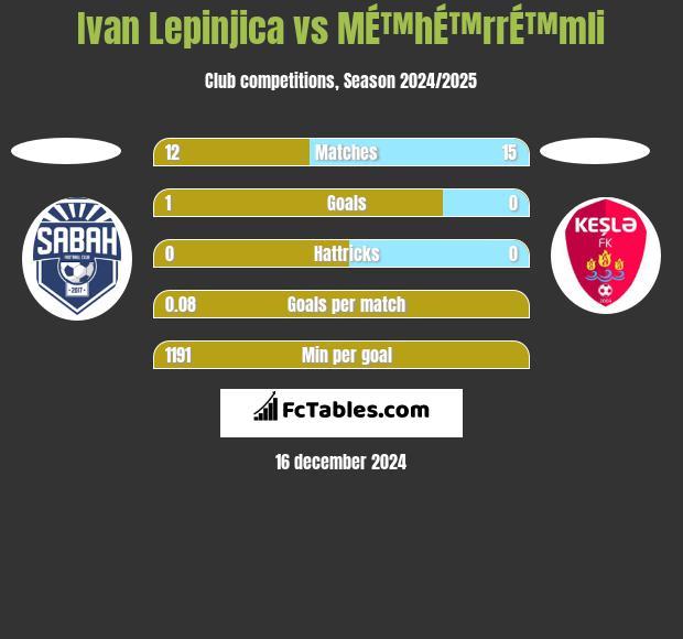 Ivan Lepinjica vs MÉ™hÉ™rrÉ™mli h2h player stats