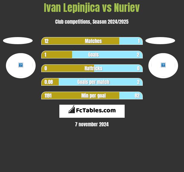 Ivan Lepinjica vs Nuriev h2h player stats