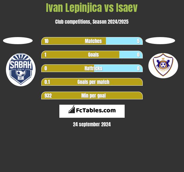 Ivan Lepinjica vs Isaev h2h player stats