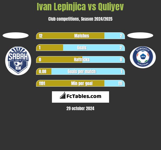 Ivan Lepinjica vs Quliyev h2h player stats